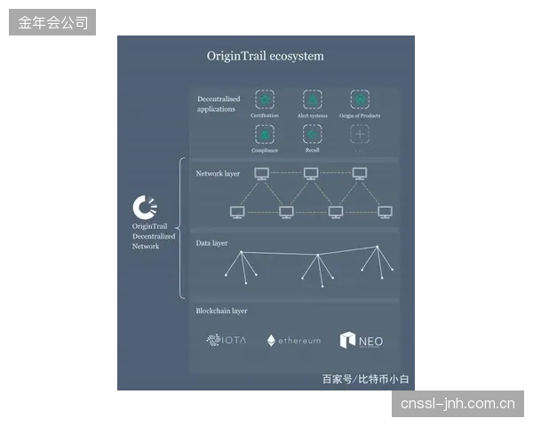 远景展望：基于区块链的DAO将可能替代现有公司架构，实现供应链的完全自动化与去中心化协同